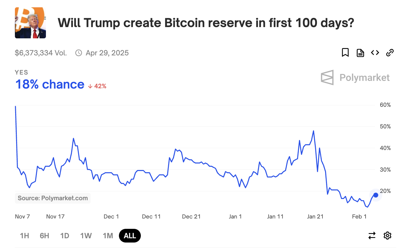 Odds of Trump Establishing a Bitcoin Reserve